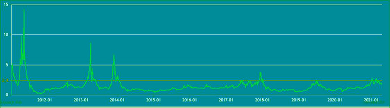 The Mayer Multiple on Bitcoin