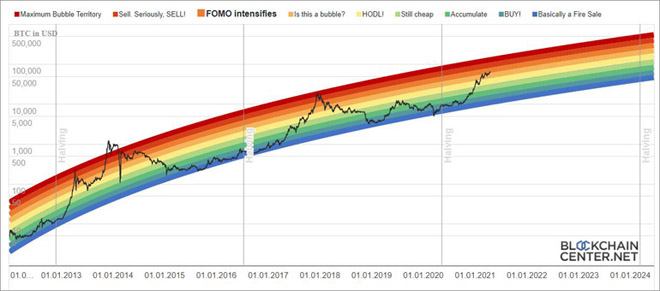 Bitcoin Rainbow Chart