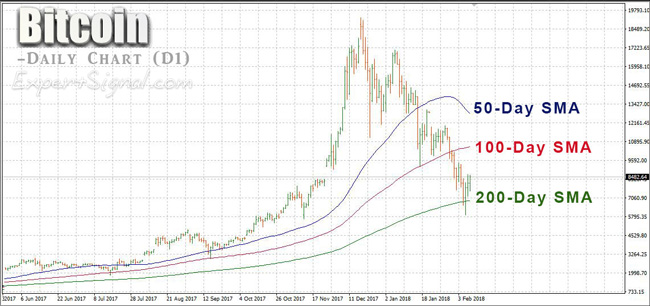 A moving average (MA) is a very common lagging technical analysis tool that helps investors define the master trend of a financial asset. A moving average (MA) is a very common lagging technical analysis tool that helps investors define the master trend of a financial asset.