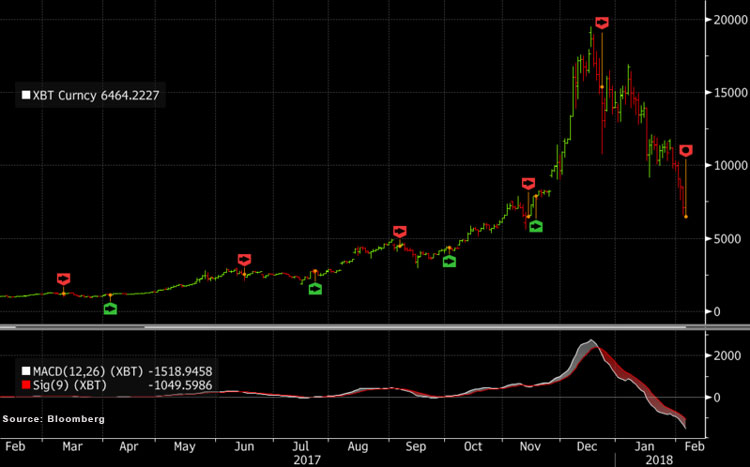 MACD aims to identify the direction, the strength, the momentum, and the duration of the price trend. MACD aims to identify the direction, the strength, the momentum, and the duration of the price trend.