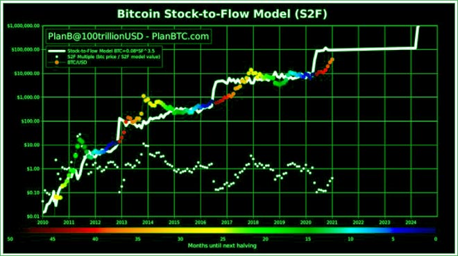Currently, the S2F model forecasts a $100,000 Bitcoin, until the next Bitcoin halving.