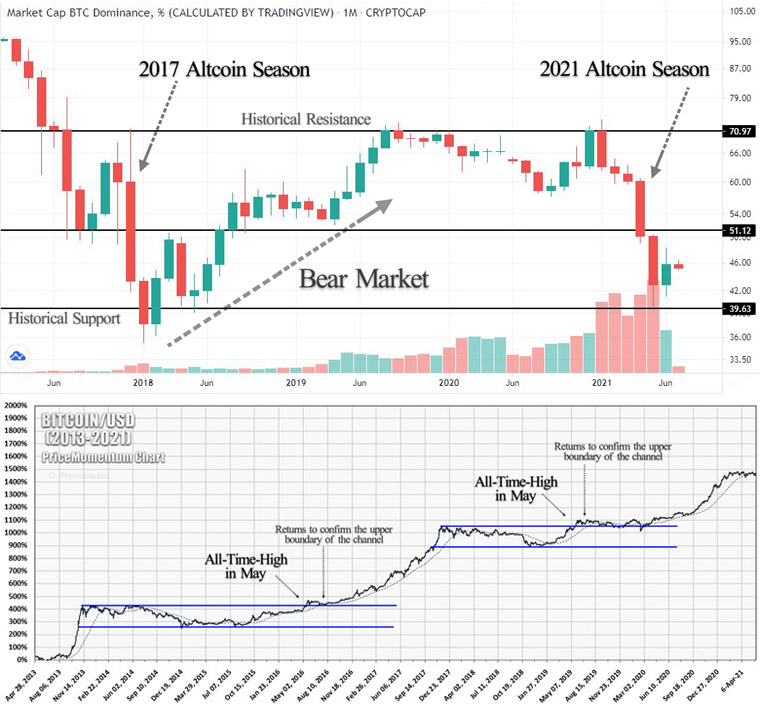The ‘PriceMomentum’ chart offers a new perspective to technical analysis and is highly applicable to cryptocurrency trading. The ‘PriceMomentum’ chart offers a new perspective to technical analysis and is highly applicable to cryptocurrency trading.