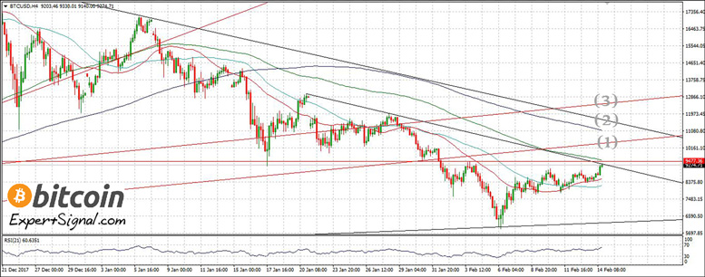 Bitcoin/USD (H4) Bitcoin/USD (H4)