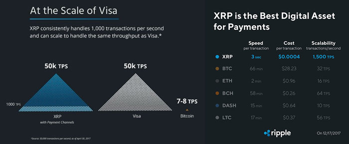 Ripple (XRP) is a token very specifically intended for doing fast and low-cost international transactions between banks Ripple (XRP) is a token very specifically intended for doing fast and low-cost international transactions between banks