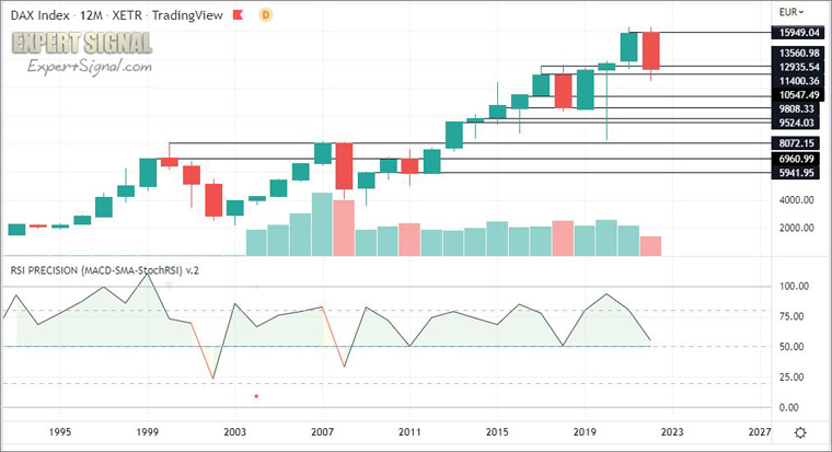 DAX-30 yearly chart
