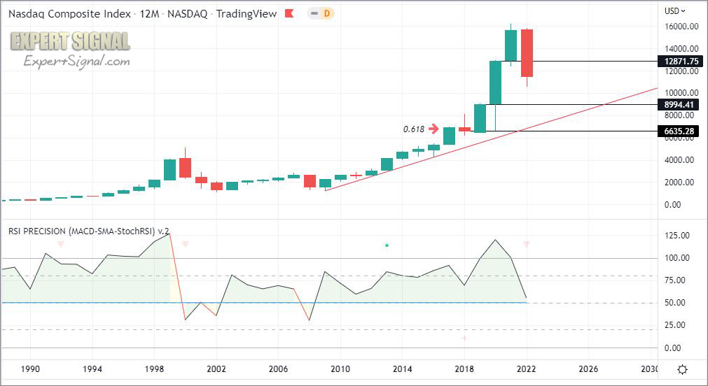 NASDAQ-100 yearly chart