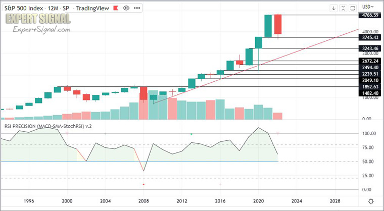 S&P 500 yearly chart