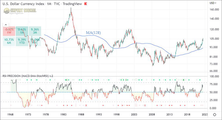 You can use the chart of the US Dollar Currency Index (DXY) to reveal the cyclicity of the US dollar market..
