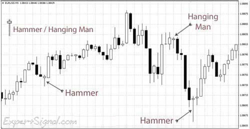The Hammer and Hanging Man Candlesticks may signal a possible price reversal The Hammer and Hanging Man Candlesticks may signal a possible price reversal