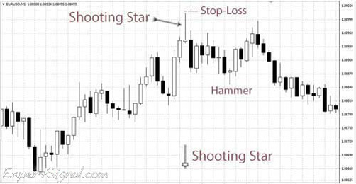 A Shooting Star is a bearish signal and it is identified at the end of a bullish market A Shooting Star is a bearish signal and it is identified at the end of a bullish market