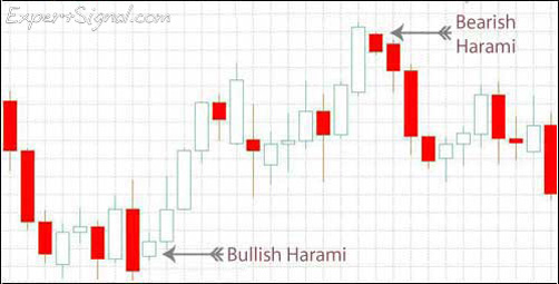 Harami is a price reversal formation that includes a large bar and a second ‘inside’ bar Harami is a price reversal formation that includes a large bar and a second ‘inside’ bar