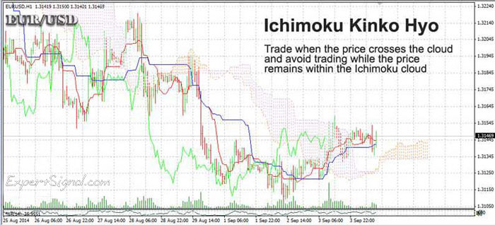 What distinguishes the Ichimoku Kinko Hyo from other indicators is its ability to provide a complete and quick picture of the current market conditions via the Quick Equilibrium Chart What distinguishes the Ichimoku Kinko Hyo from other indicators is its ability to provide a complete and quick picture of the current market conditions via the Quick Equilibrium Chart