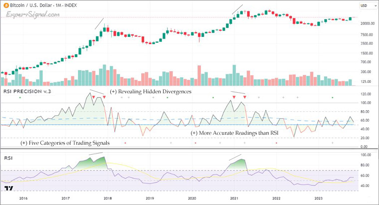 RSI Precision is not only useful for making RSI readings more accurate, and for offering 5 leading trading signals, but it is also useful for revealing hidden divergences...
