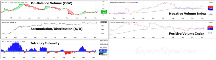 Longer Time Frame Volume Indicators
